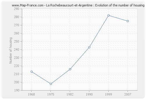 La Rochebeaucourt-et-Argentine : Evolution of the number of housing